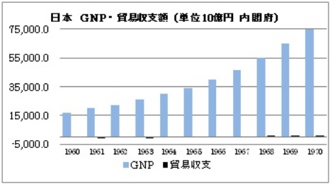 日本　GNP　貿易収支　高度成長